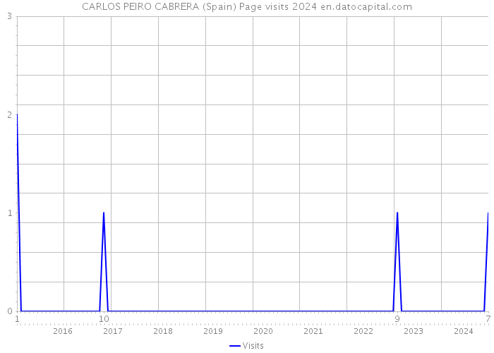 CARLOS PEIRO CABRERA (Spain) Page visits 2024 