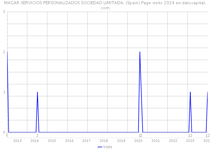 MAGAR SERVICIOS PERSONALIZADOS SOCIEDAD LIMITADA. (Spain) Page visits 2024 