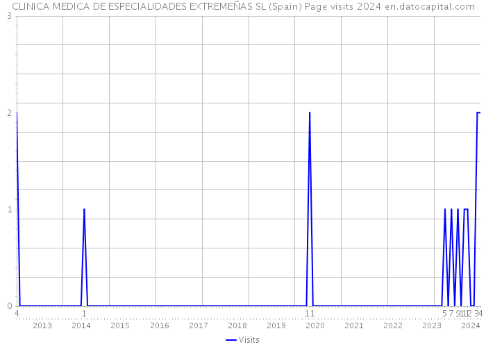 CLINICA MEDICA DE ESPECIALIDADES EXTREMEÑAS SL (Spain) Page visits 2024 