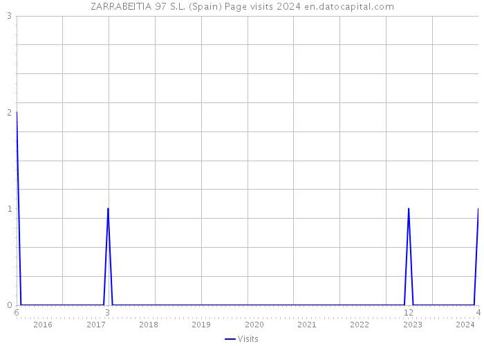 ZARRABEITIA 97 S.L. (Spain) Page visits 2024 