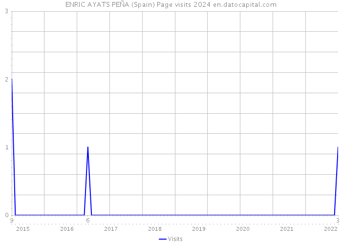 ENRIC AYATS PEÑA (Spain) Page visits 2024 
