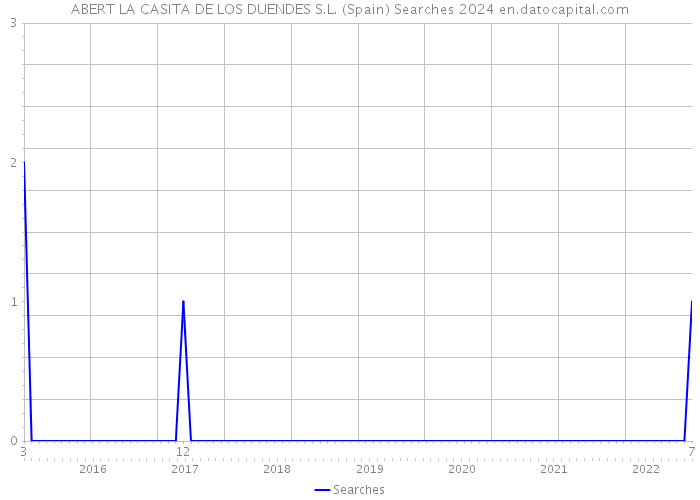 ABERT LA CASITA DE LOS DUENDES S.L. (Spain) Searches 2024 