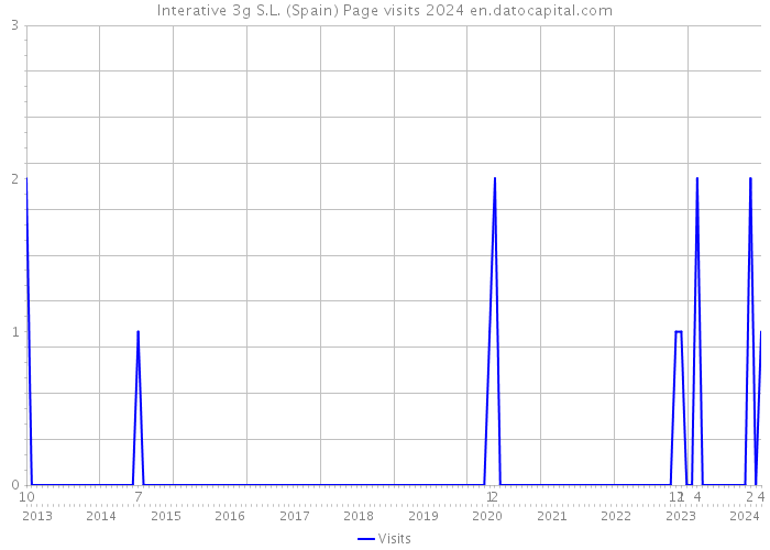 Interative 3g S.L. (Spain) Page visits 2024 