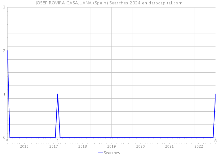 JOSEP ROVIRA CASAJUANA (Spain) Searches 2024 