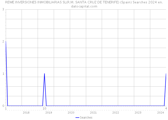 REWE INVERSIONES INMOBILIARIAS SL(R.M. SANTA CRUZ DE TENERIFE) (Spain) Searches 2024 