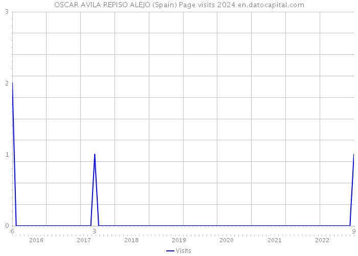 OSCAR AVILA REPISO ALEJO (Spain) Page visits 2024 