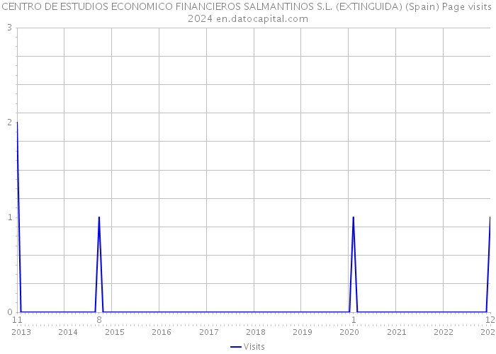 CENTRO DE ESTUDIOS ECONOMICO FINANCIEROS SALMANTINOS S.L. (EXTINGUIDA) (Spain) Page visits 2024 