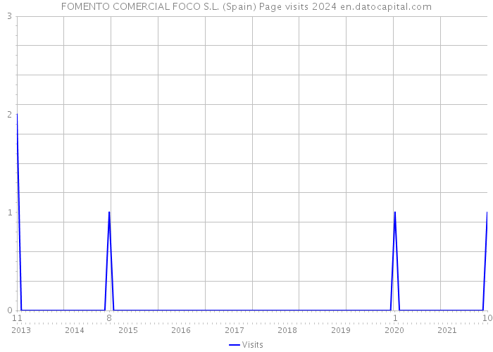 FOMENTO COMERCIAL FOCO S.L. (Spain) Page visits 2024 