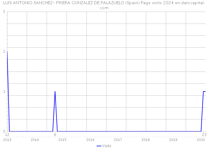 LUIS ANTONIO SANCHEZ- FRIERA GONZALEZ DE PALAZUELO (Spain) Page visits 2024 