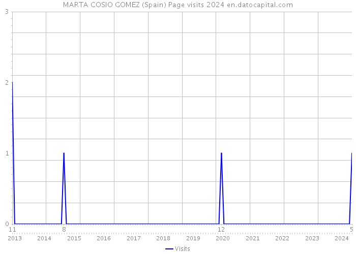 MARTA COSIO GOMEZ (Spain) Page visits 2024 