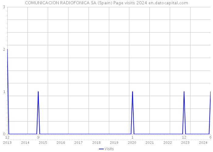 COMUNICACION RADIOFONICA SA (Spain) Page visits 2024 
