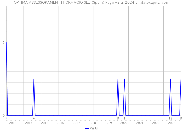 OPTIMA ASSESSORAMENT I FORMACIO SLL. (Spain) Page visits 2024 