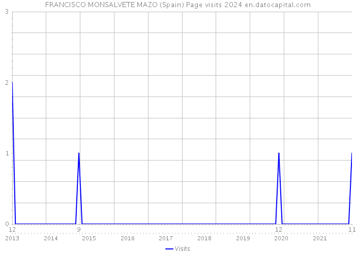 FRANCISCO MONSALVETE MAZO (Spain) Page visits 2024 