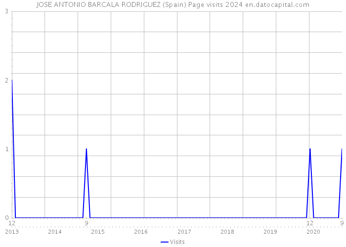 JOSE ANTONIO BARCALA RODRIGUEZ (Spain) Page visits 2024 