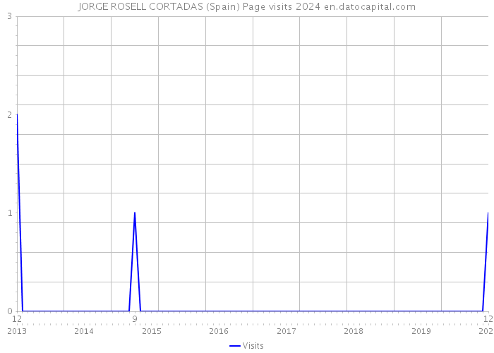 JORGE ROSELL CORTADAS (Spain) Page visits 2024 