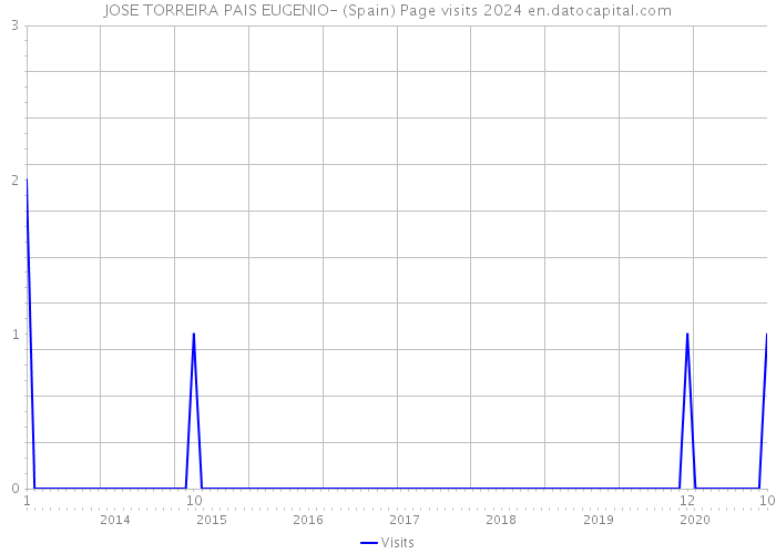 JOSE TORREIRA PAIS EUGENIO- (Spain) Page visits 2024 