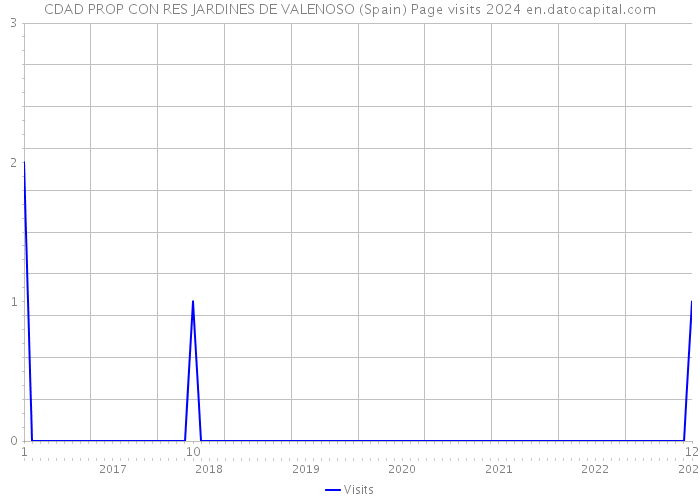 CDAD PROP CON RES JARDINES DE VALENOSO (Spain) Page visits 2024 