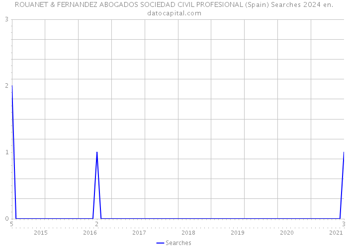 ROUANET & FERNANDEZ ABOGADOS SOCIEDAD CIVIL PROFESIONAL (Spain) Searches 2024 