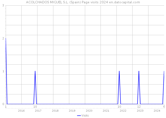 ACOLCHADOS MIGUEL S.L. (Spain) Page visits 2024 