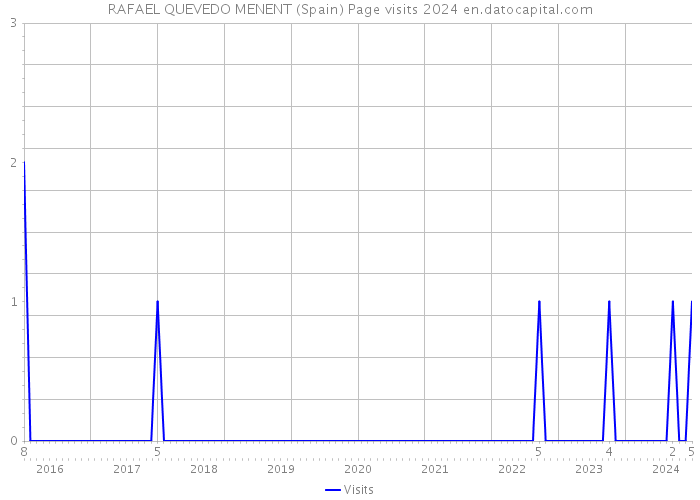 RAFAEL QUEVEDO MENENT (Spain) Page visits 2024 