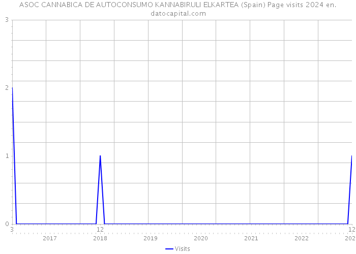 ASOC CANNABICA DE AUTOCONSUMO KANNABIRULI ELKARTEA (Spain) Page visits 2024 