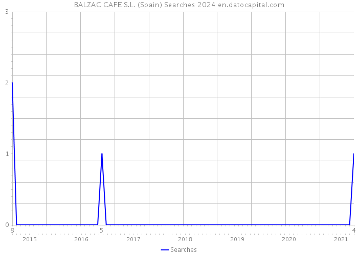 BALZAC CAFE S.L. (Spain) Searches 2024 