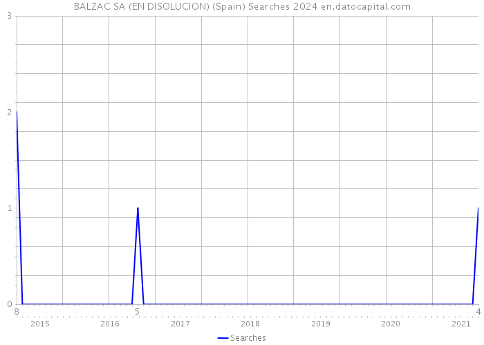 BALZAC SA (EN DISOLUCION) (Spain) Searches 2024 