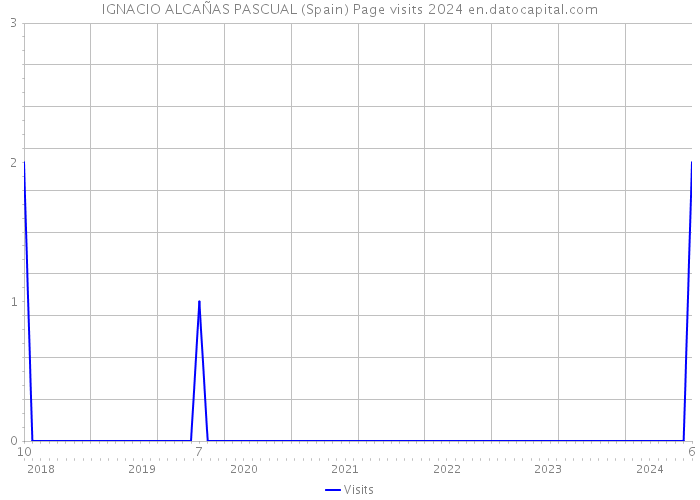 IGNACIO ALCAÑAS PASCUAL (Spain) Page visits 2024 