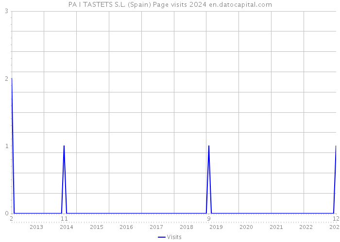 PA I TASTETS S.L. (Spain) Page visits 2024 