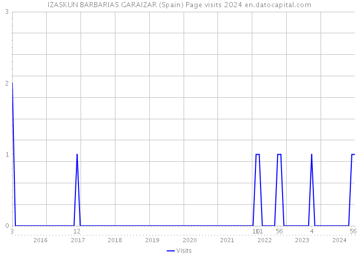 IZASKUN BARBARIAS GARAIZAR (Spain) Page visits 2024 