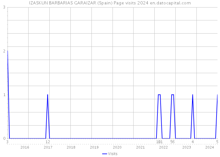 IZASKUN BARBARIAS GARAIZAR (Spain) Page visits 2024 