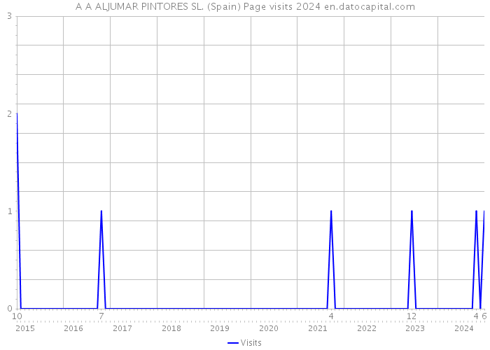 A A ALJUMAR PINTORES SL. (Spain) Page visits 2024 