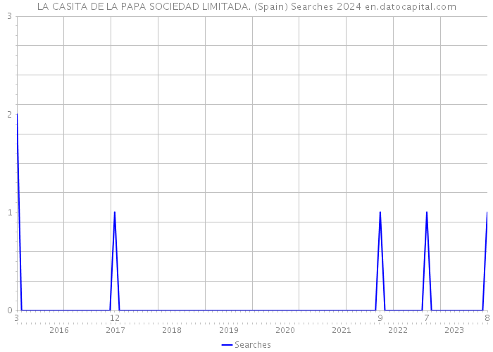 LA CASITA DE LA PAPA SOCIEDAD LIMITADA. (Spain) Searches 2024 