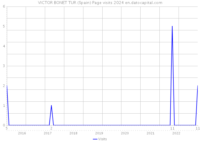 VICTOR BONET TUR (Spain) Page visits 2024 