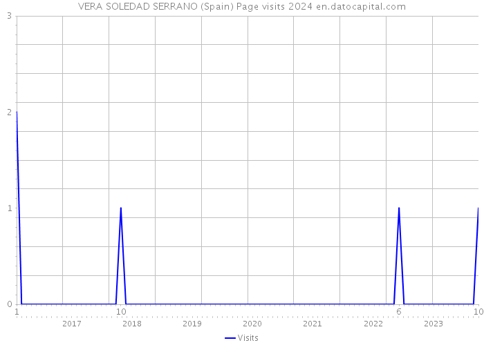 VERA SOLEDAD SERRANO (Spain) Page visits 2024 