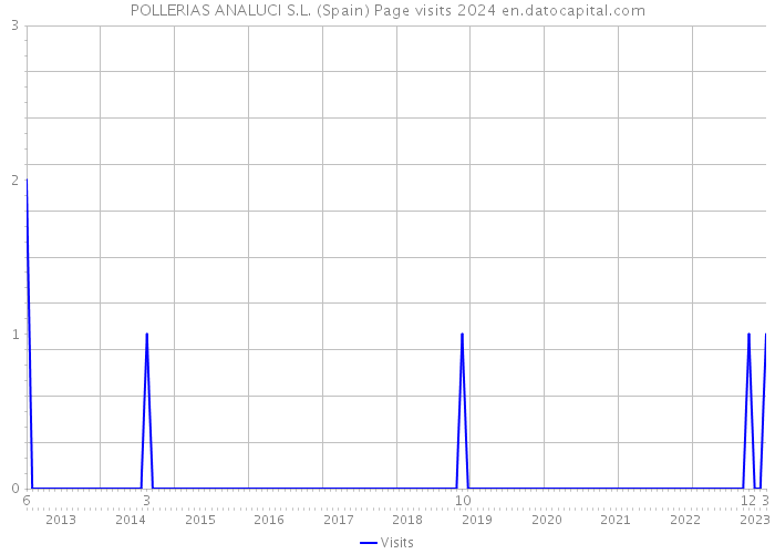 POLLERIAS ANALUCI S.L. (Spain) Page visits 2024 