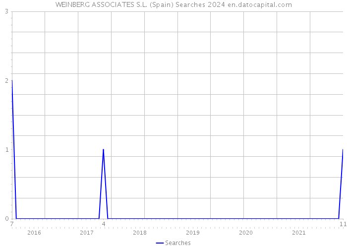 WEINBERG ASSOCIATES S.L. (Spain) Searches 2024 
