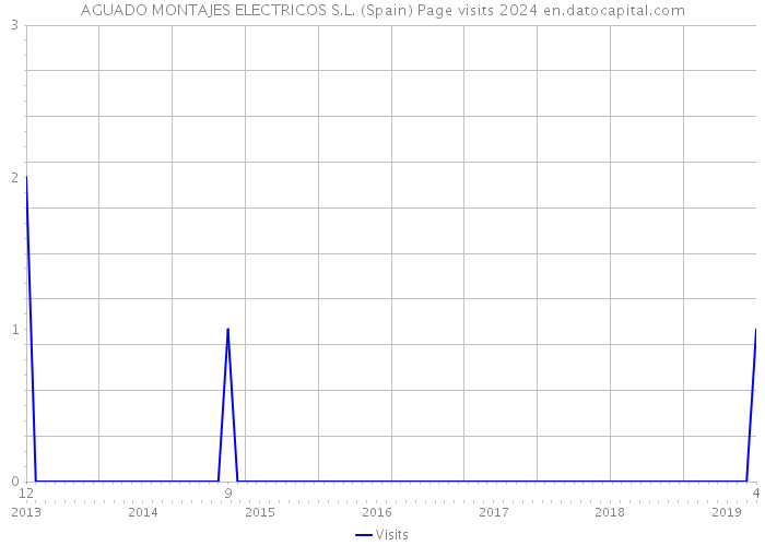 AGUADO MONTAJES ELECTRICOS S.L. (Spain) Page visits 2024 