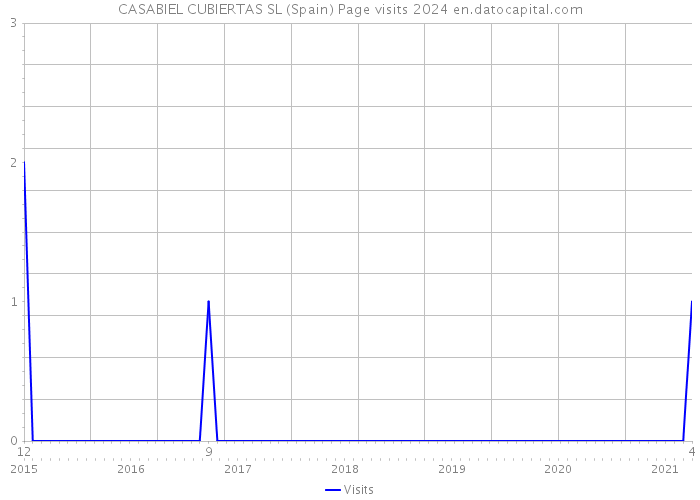 CASABIEL CUBIERTAS SL (Spain) Page visits 2024 