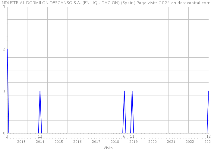 INDUSTRIAL DORMILON DESCANSO S.A. (EN LIQUIDACION) (Spain) Page visits 2024 