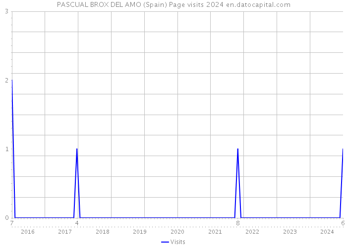 PASCUAL BROX DEL AMO (Spain) Page visits 2024 