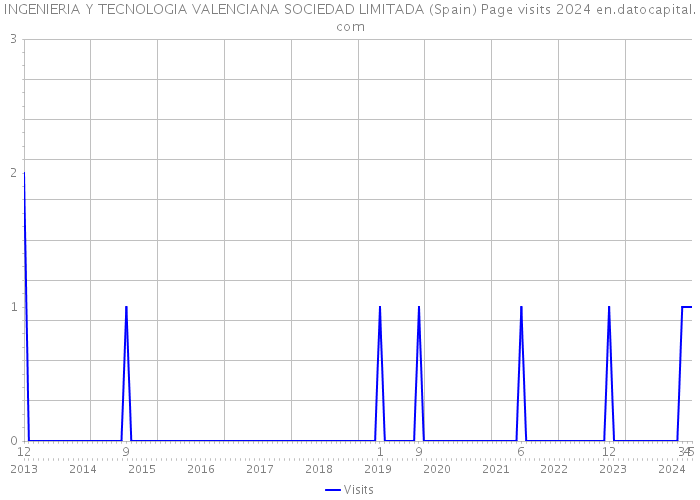 INGENIERIA Y TECNOLOGIA VALENCIANA SOCIEDAD LIMITADA (Spain) Page visits 2024 