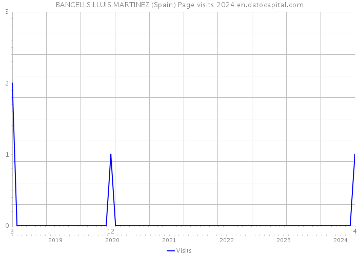 BANCELLS LLUIS MARTINEZ (Spain) Page visits 2024 