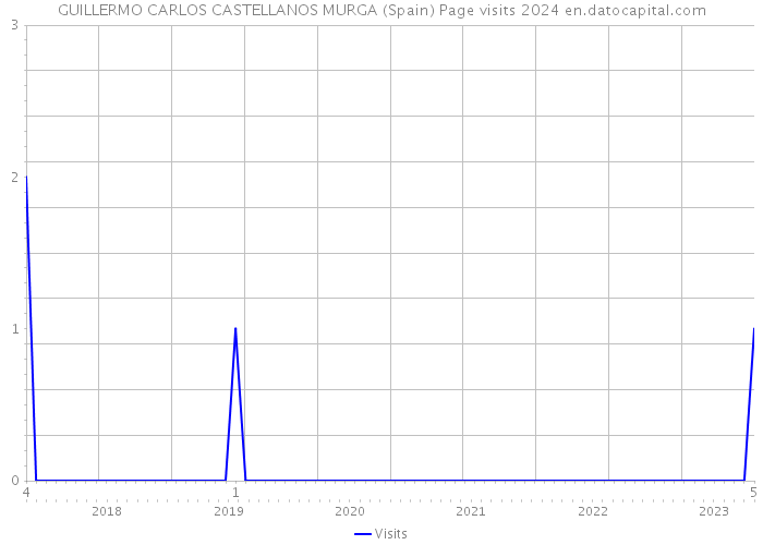 GUILLERMO CARLOS CASTELLANOS MURGA (Spain) Page visits 2024 