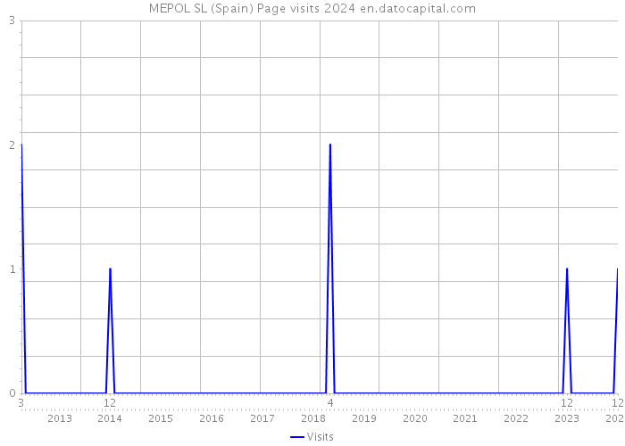 MEPOL SL (Spain) Page visits 2024 