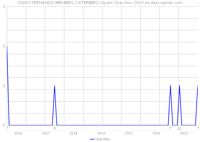 GUIDO FERNANDO WEINBERG CATERBERG (Spain) Searches 2024 