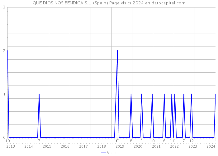 QUE DIOS NOS BENDIGA S.L. (Spain) Page visits 2024 