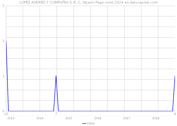 LOPEZ ANDRES Y COMPAÑIA S. R. C. (Spain) Page visits 2024 