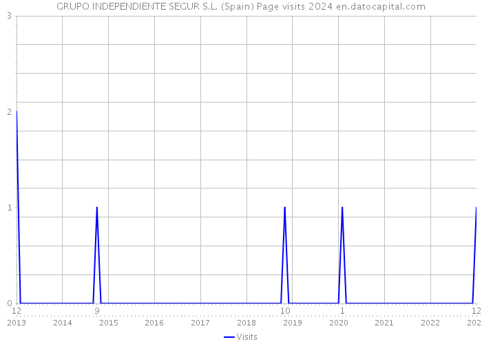 GRUPO INDEPENDIENTE SEGUR S.L. (Spain) Page visits 2024 