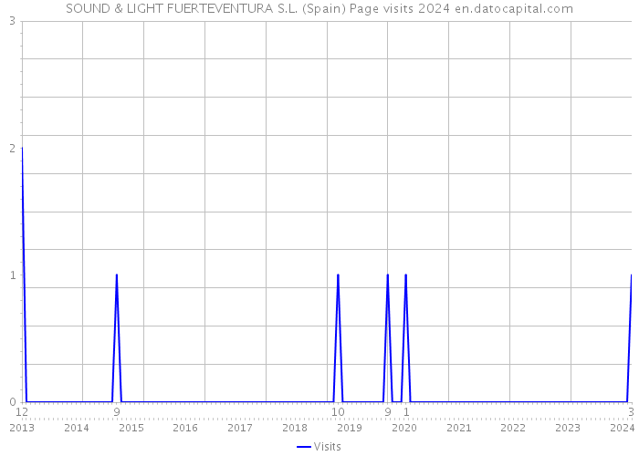 SOUND & LIGHT FUERTEVENTURA S.L. (Spain) Page visits 2024 